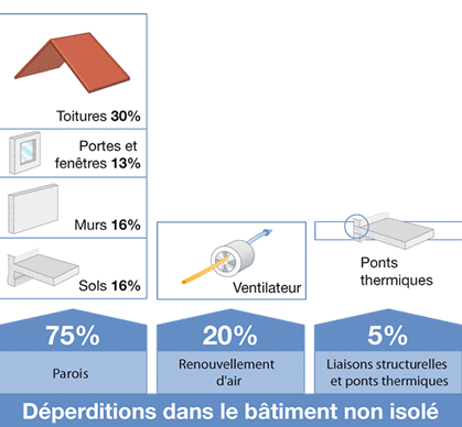 Répartition des déperditions d'un bâtiment non isolé avec impact des ponts thermiques