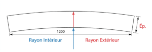 Schéma rayonnement Cellomur Courbe