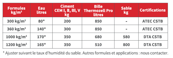 formulations thermozell pro agregat billes polystyrene expanse