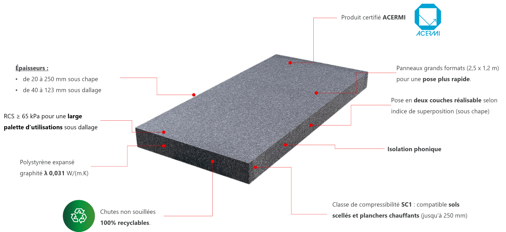 caracteristiques maxidall ultra isolation chape dalle