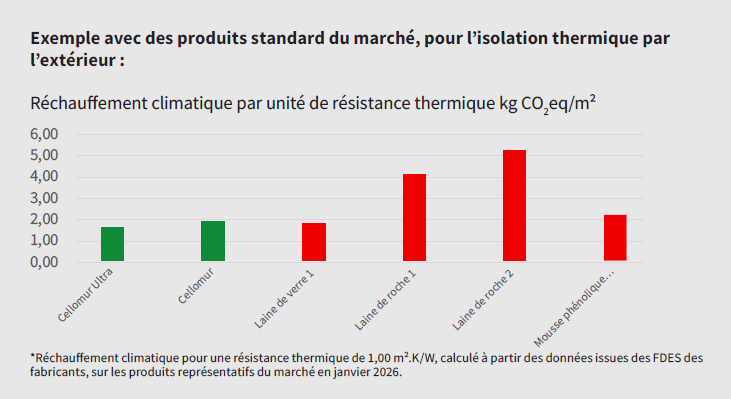 Comparatif CO2 isolants ITE comparatif poids carbone isolants polystyrene laine minerale