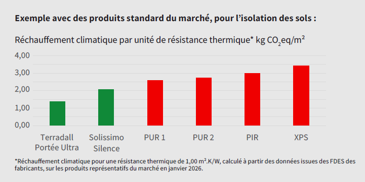 Comparatif CO2 isolants sol comparatif poids carbone isolants polystyrene polyurethane xps