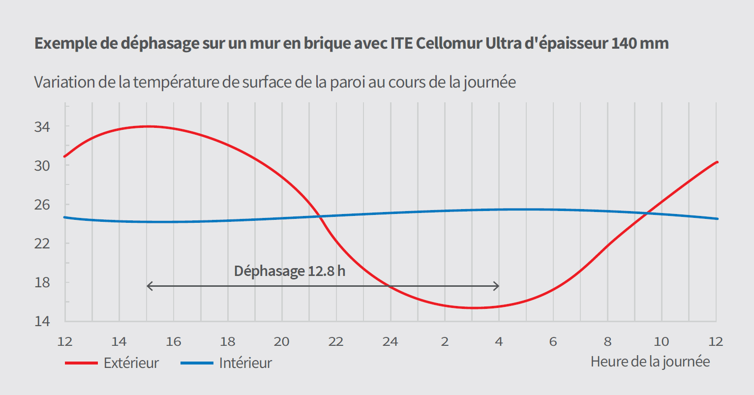 Exemple dephasage isolant confort ete dephasage isolant polystyrene expanse PSE