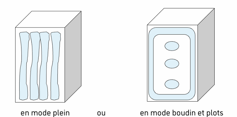 différents types de collage/ calage en mode plein ou en mode boudin et plots