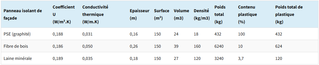 contenu plastique isolants polystyrene laine bois verre